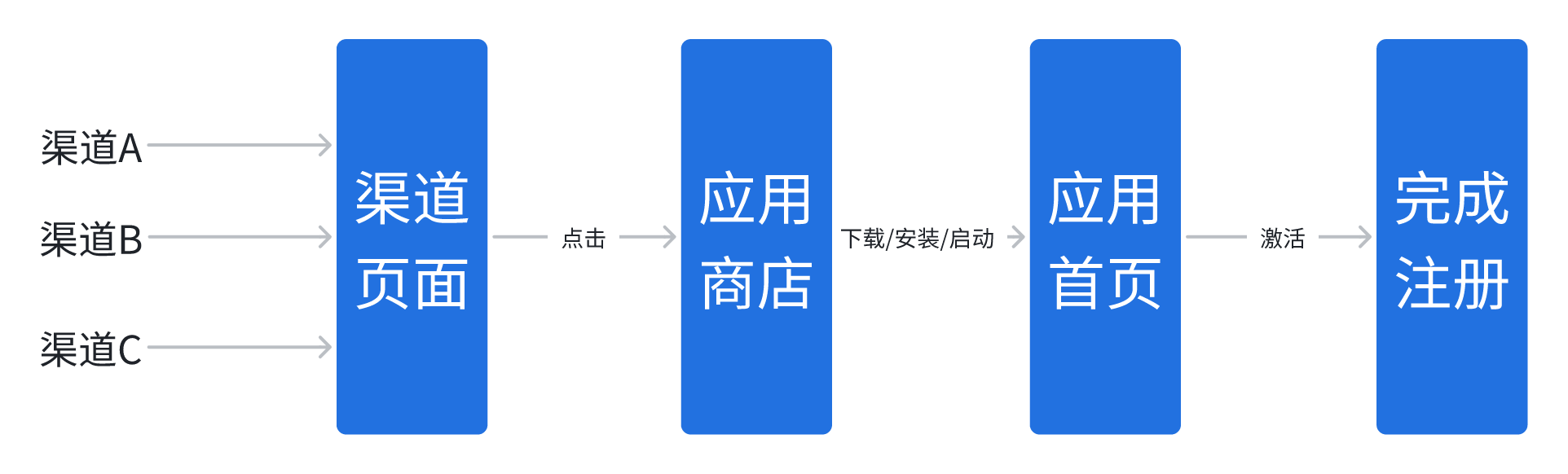 图片4 渠道投放用户注册流程